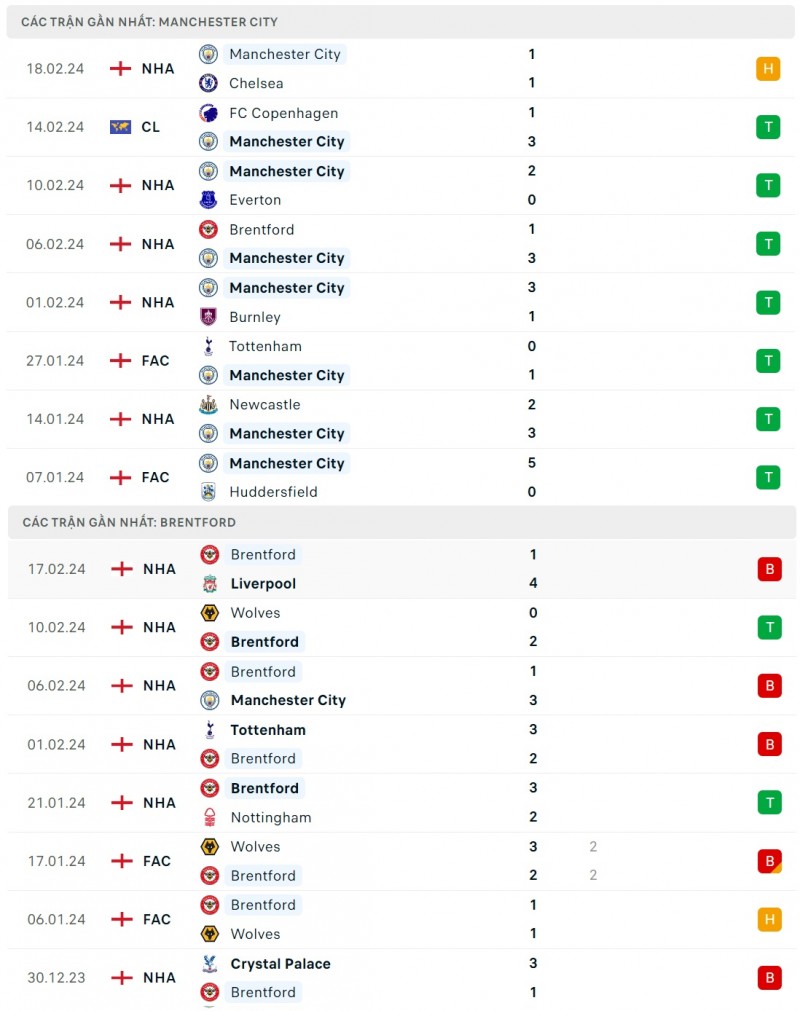 Nhận định bóng đá Man City và Brentford (02h30 ngày 21/02), đá bù vòng 18 Ngoại hạng Anh