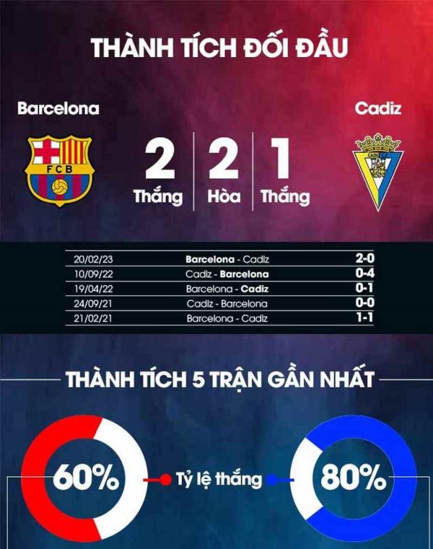 Phân tích phong độ Barcelona đấu với Cadiz